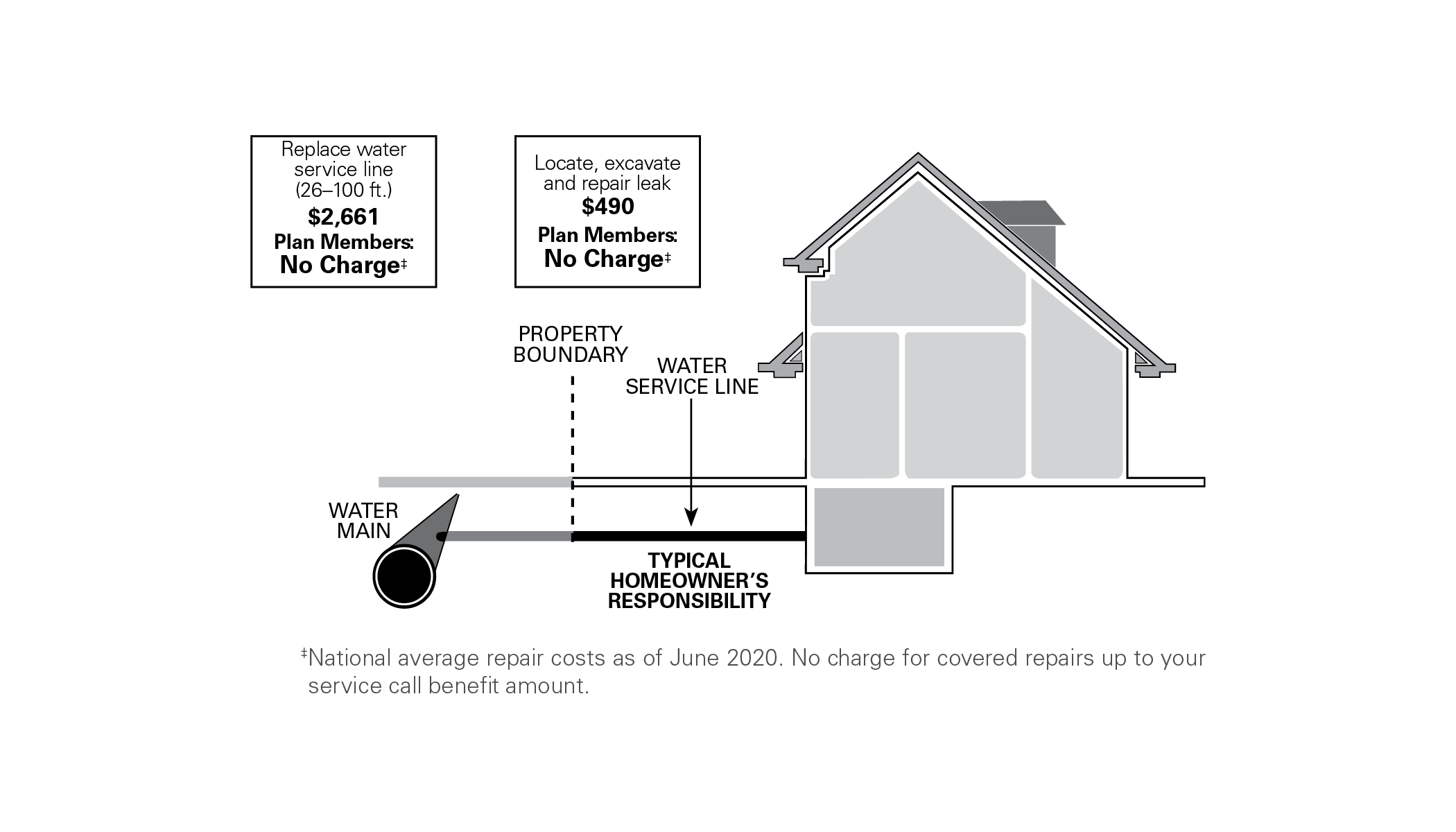 Water Service Line Repair Plan Exterior Line Protection For Home